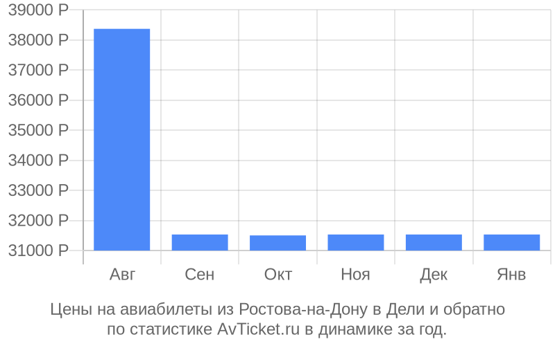 Цены на авиабилеты из Ростова-на-Дону в Дели Цены на авиабилеты из Ростова-на-Дону в Дели