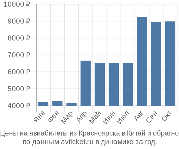 Цены на авиабилеты из Красноярска в  по месяцам
