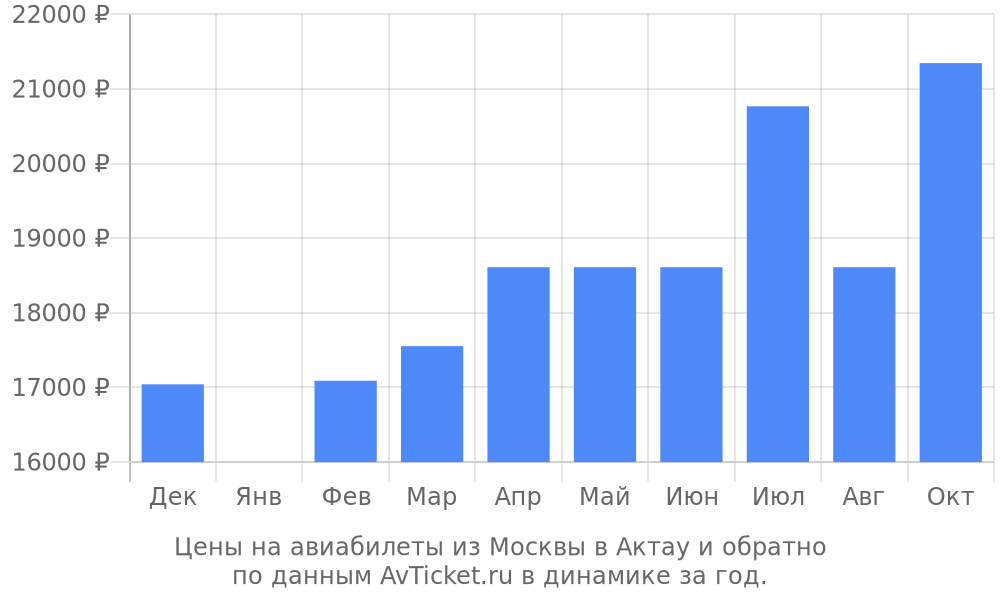 Цены на авиабилеты из Москвы в Актау по месяцам Цены на авиабилеты из Москвы в Актау по месяцам
