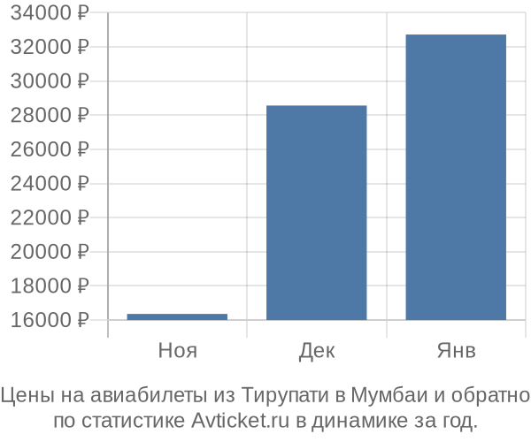 Авиабилеты из Тирупати в Мумбаи цены