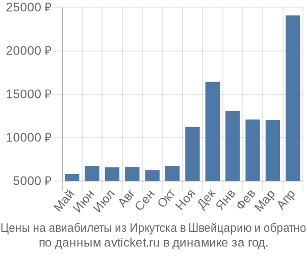 Цены на авиабилеты из Иркутска в  по месяцам
