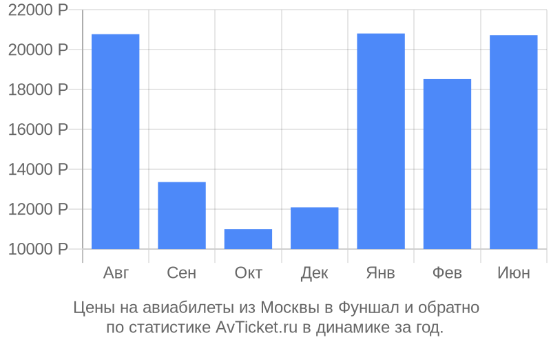 Цены на авиабилеты из Москвы в Фуншал Цены на авиабилеты из Москвы в Фуншал