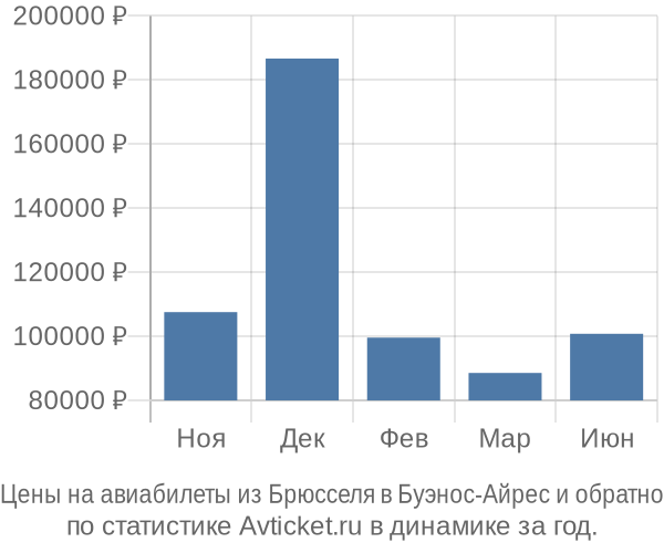 Авиабилеты из Брюсселя в Буэнос-Айрес цены