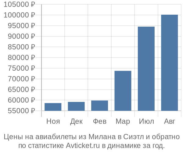 Авиабилеты из Милана в Сиэтл цены