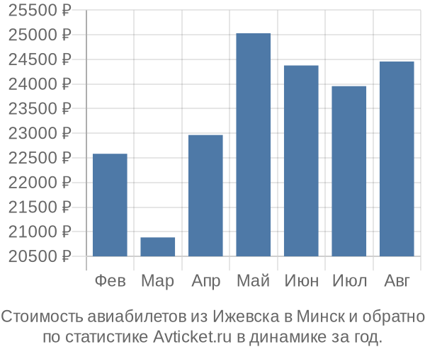 График изменения цен на авиабилеты из Ижевска в Минск Стоимость авиабилетов из Ижевска в Минск