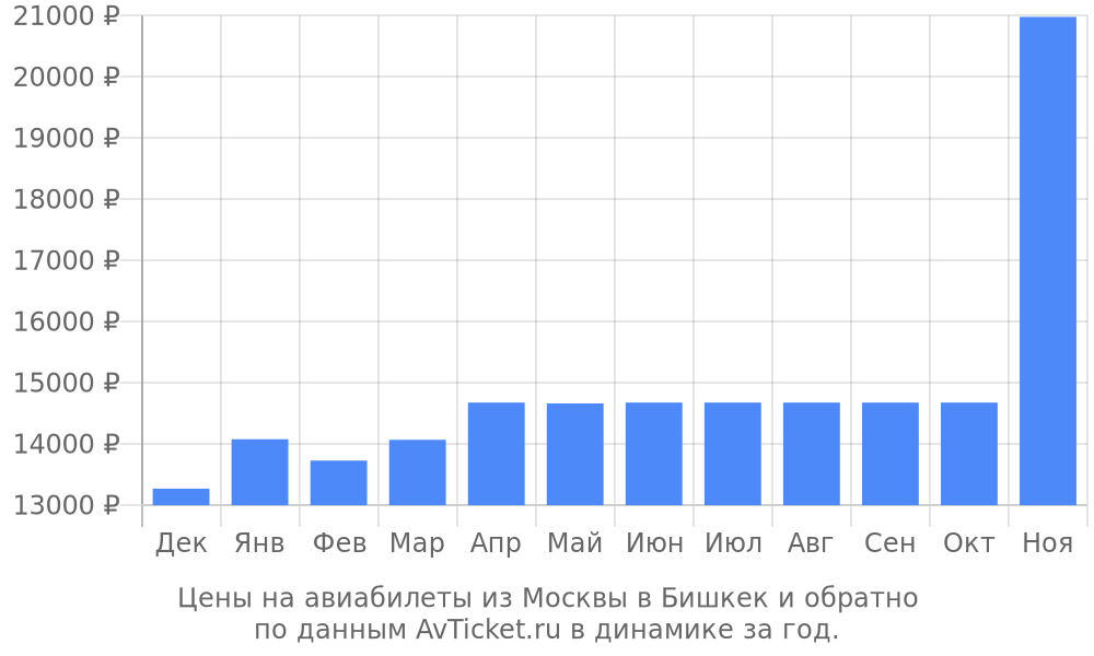 Цены на авиабилеты из Москвы в Бишкек по месяцам Цены на авиабилеты из Москвы в Бишкек по месяцам