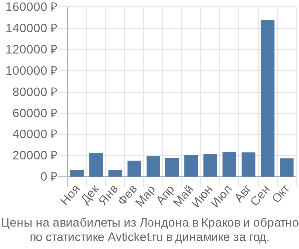 Авиабилеты из Лондона в Краков цены