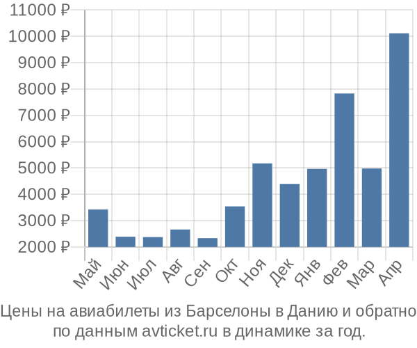 Цены на авиабилеты из Барселоны в  по месяцам