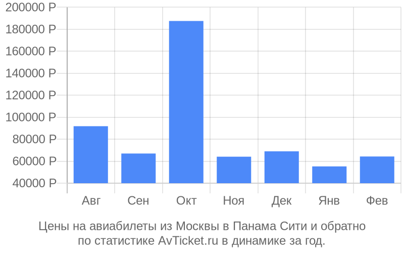 График изменения цены на самолет из Москвы в Панама Сити Стоимость билетов из Москвы в Панама Сити