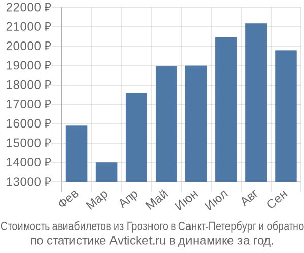 Стоимость авиабилетов из Грозного в Санкт-Петербург