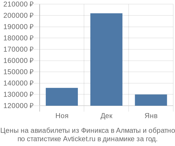 Авиабилеты из Финикса в Алматы цены