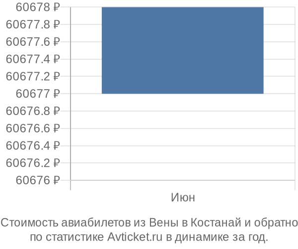График изменения цен на авиабилеты из Вены в Костанай Стоимость авиабилетов из Вены в Костанай