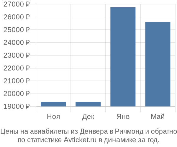 Авиабилеты из Денвера в Ричмонд цены