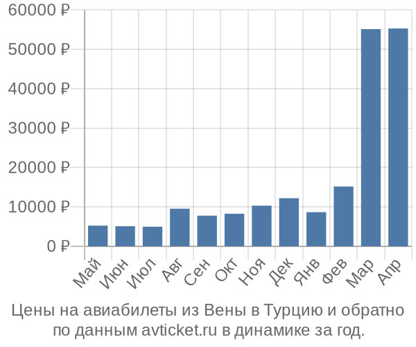 Цены на авиабилеты из Вены в  по месяцам