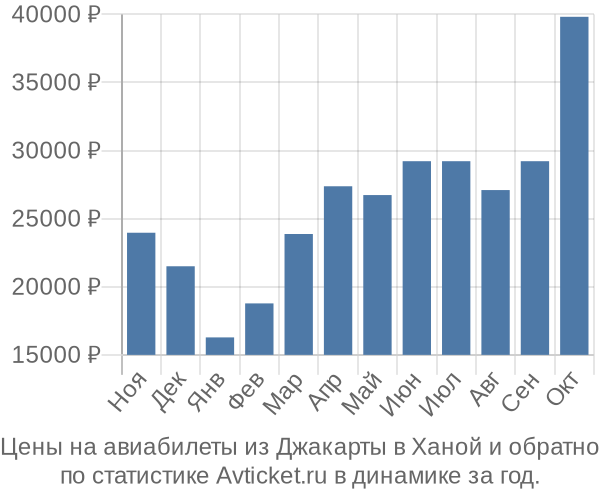 Авиабилеты из Джакарты в Ханой цены