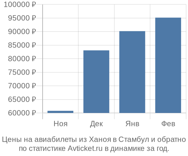 Авиабилеты из Ханоя в Стамбул цены