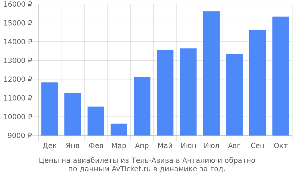 Цены на авиабилеты из Тель-Авива в Анталию по месяцам Цены на авиабилеты из Тель-Авива в Анталию по месяцам