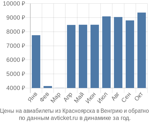 Цены на авиабилеты из Красноярска в  по месяцам