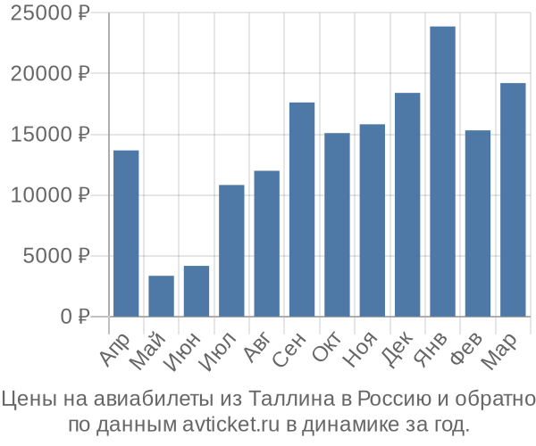 Цены на авиабилеты из Таллина в  по месяцам