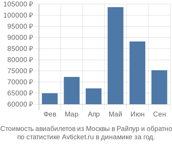 Стоимость авиабилетов из Москвы в Райпур