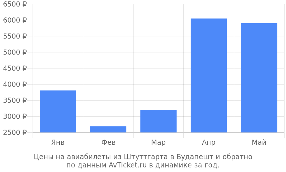 Цены на авиабилеты из Штуттгарта в Будапешт по месяцам Цены на авиабилеты из Штуттгарта в Будапешт по месяцам