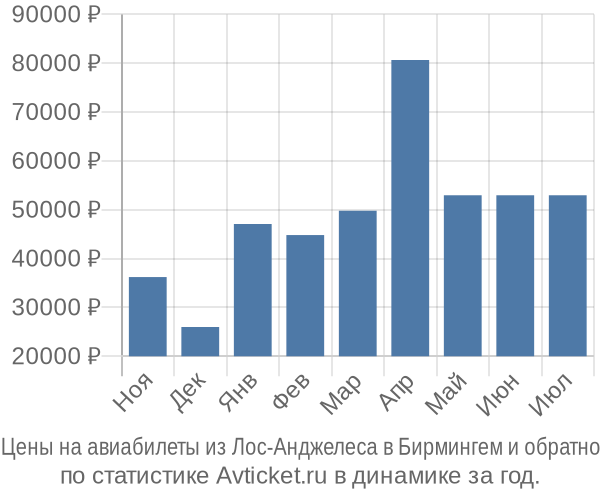 Авиабилеты из Лос-Анджелеса в Бирмингем цены