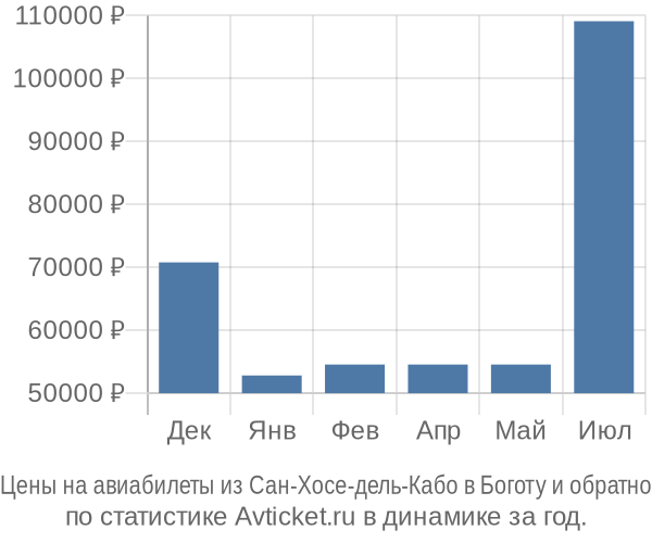 Авиабилеты из Сан-Хосе-дель-Кабо в Боготу цены