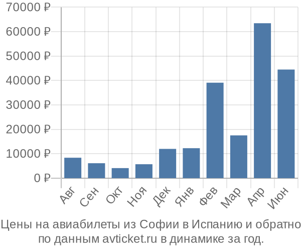 Цены на авиабилеты из Софии в  по месяцам