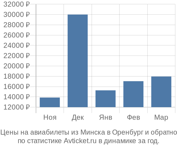 Авиабилеты из Минска в Оренбург цены