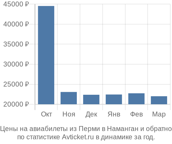 Авиабилеты из Перми в Наманган цены