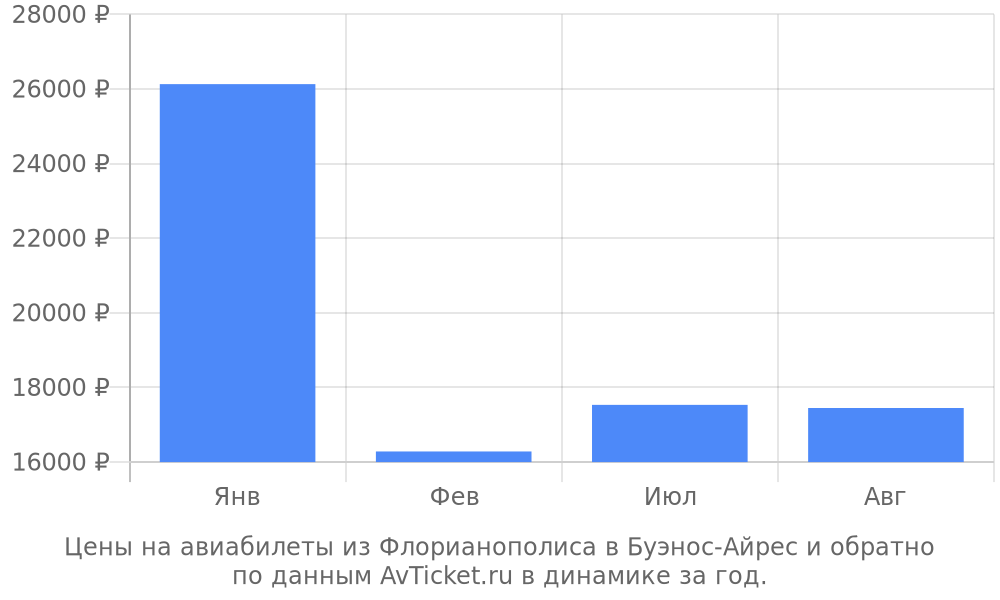 Цены на авиабилеты из Флорианополиса в Буэнос-Айрес по месяцам Цены на авиабилеты из Флорианополиса в Буэнос-Айрес по месяцам