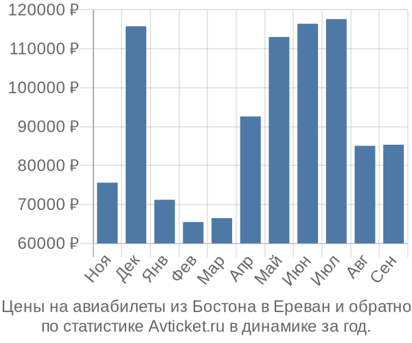 Авиабилеты из Бостона в Ереван цены