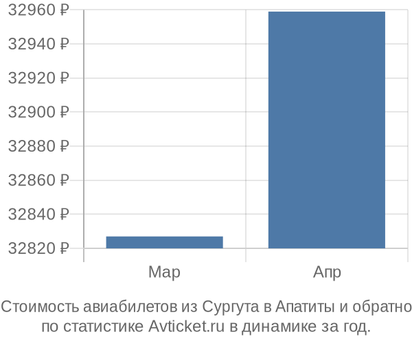 Стоимость авиабилетов из Сургута в Апатиты