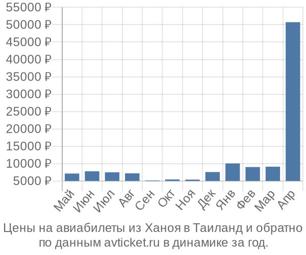 Цены на авиабилеты из Ханоя в  по месяцам