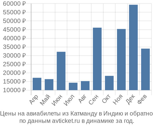 Цены на авиабилеты из Катманду в  по месяцам