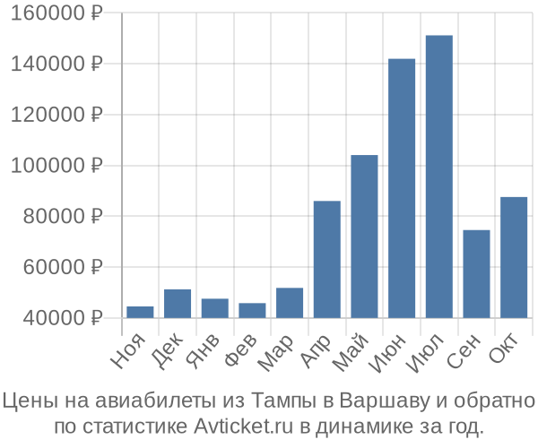 Авиабилеты из Тампы в Варшаву цены