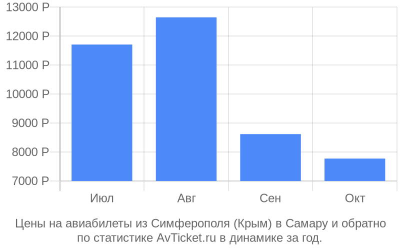Цены на авиабилеты из Симферополя (Крым) в Самару Цены на авиабилеты из Симферополя (Крым) в Самару