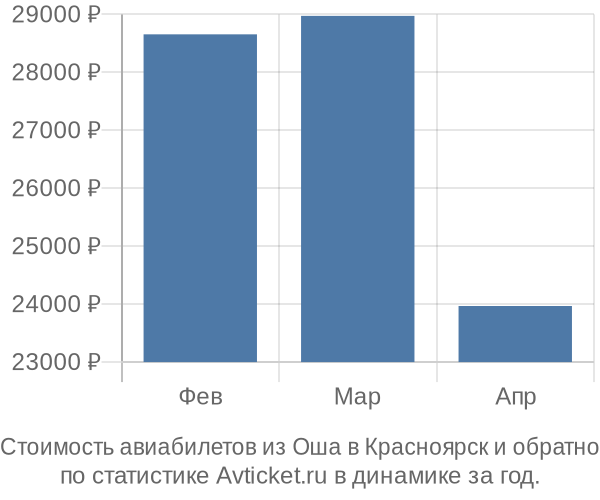 Стоимость авиабилетов из Оша в Красноярск