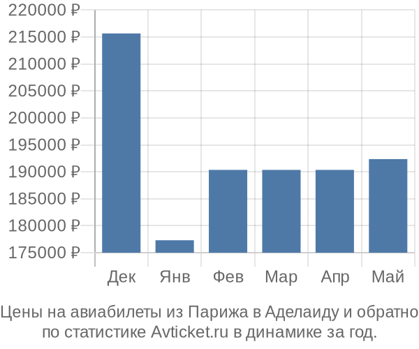 Авиабилеты из Парижа в Аделаиду цены