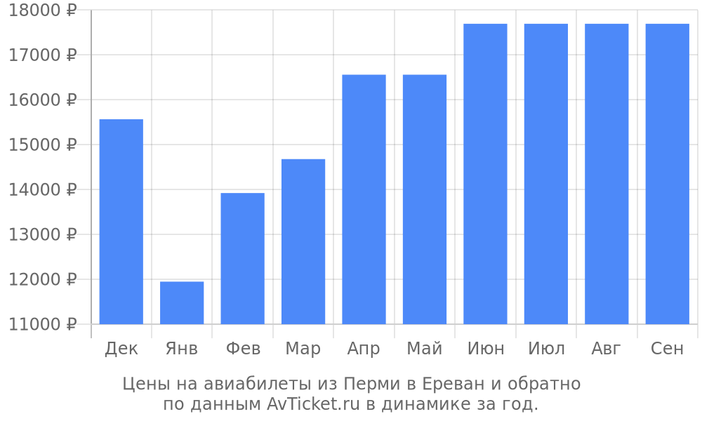 Цены на авиабилеты из Перми в Ереван по месяцам Цены на авиабилеты из Перми в Ереван по месяцам