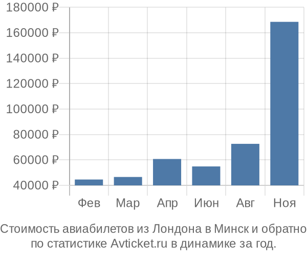 Стоимость авиабилетов из Лондона в Минск