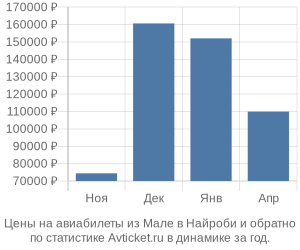 Авиабилеты из Мале в Найроби цены