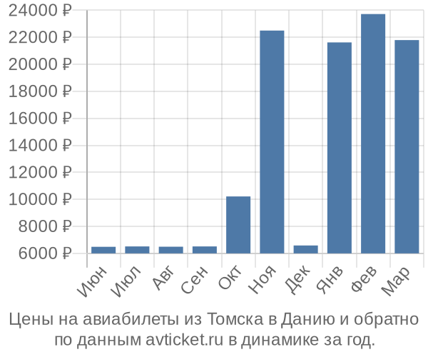 Цены на авиабилеты из Томска в  по месяцам