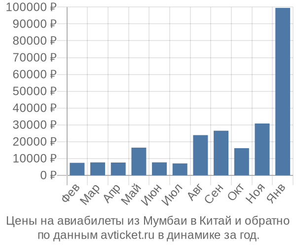 Цены на авиабилеты из Мумбаи в  по месяцам