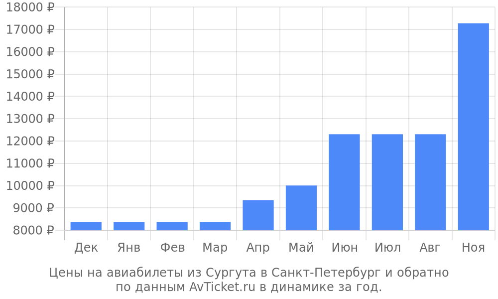 Цены на авиабилеты из Сургута в Санкт-Петербург по месяцам Цены на авиабилеты из Сургута в Санкт-Петербург по месяцам