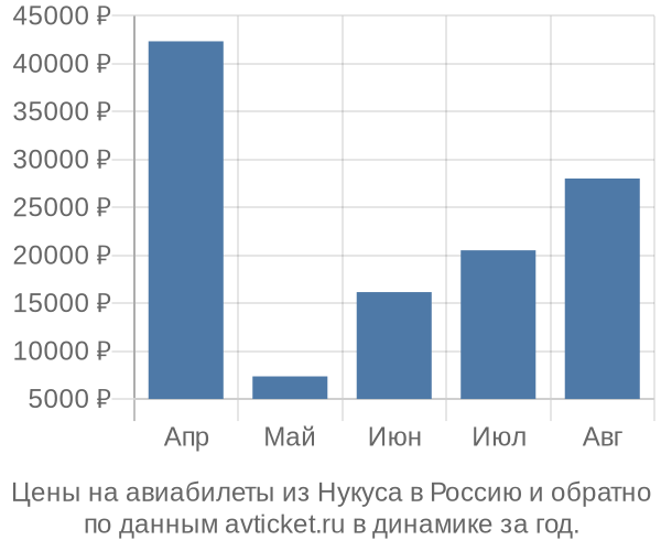 Цены на авиабилеты из Нукуса в по месяцам Цены на авиабилеты из Нукуса в по месяцам