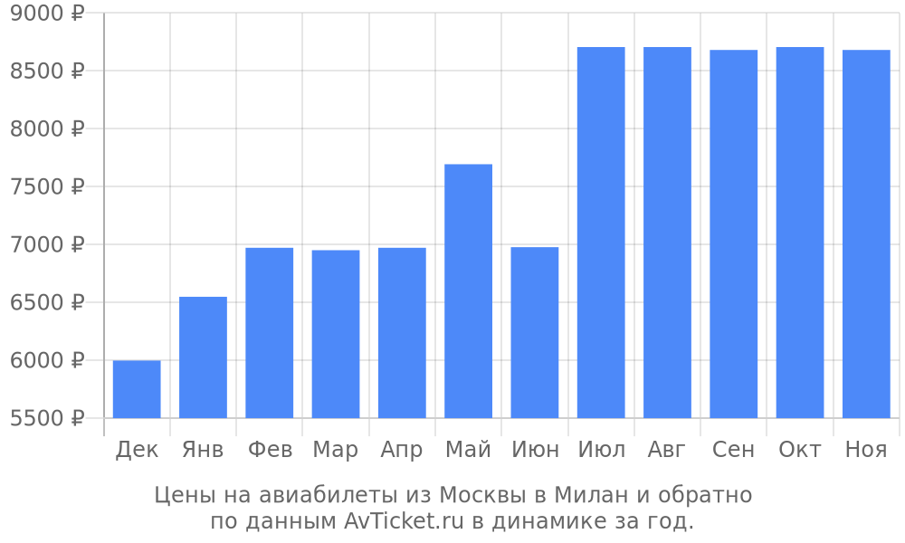 Цены на авиабилеты из Москвы в Милан по месяцам Цены на авиабилеты из Москвы в Милан по месяцам