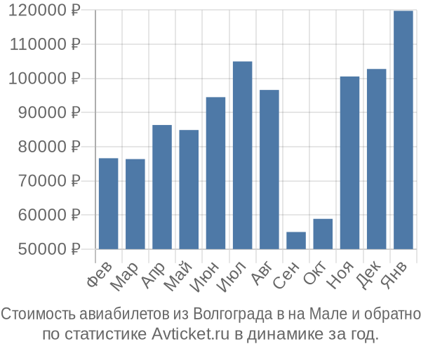 Стоимость авиабилетов из Волгограда в на Мале