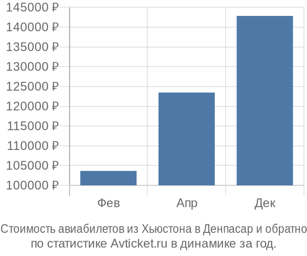 График изменения цен на авиабилеты из Хьюстона в Денпасар Стоимость авиабилетов из Хьюстона в Денпасар