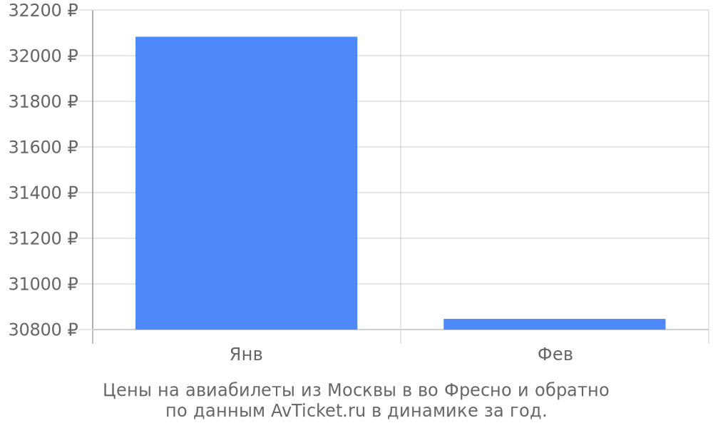 Цены на авиабилеты из Москвы в во Фресно по месяцам Цены на авиабилеты из Москвы в во Фресно по месяцам